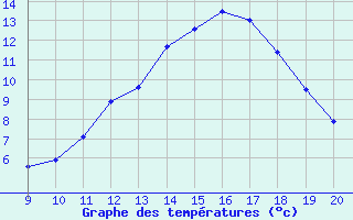 Courbe de tempratures pour Mieussy (74)