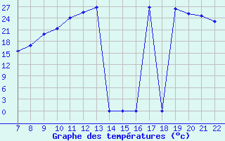 Courbe de tempratures pour Trets (13)