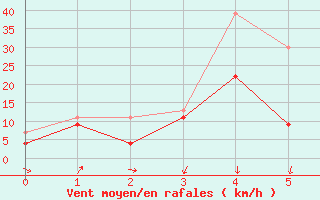 Courbe de la force du vent pour Cap Camarat (83)