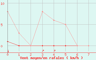 Courbe de la force du vent pour Avila - La Colilla (Esp)