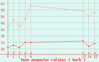 Courbe de la force du vent pour Rochefort Saint-Agnant (17)