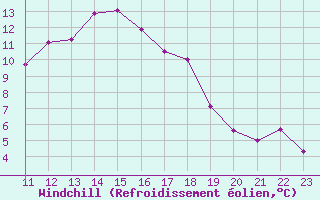 Courbe du refroidissement olien pour Ristolas (05)