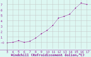 Courbe du refroidissement olien pour Blus (40)