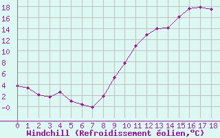 Courbe du refroidissement olien pour La Beaume (05)