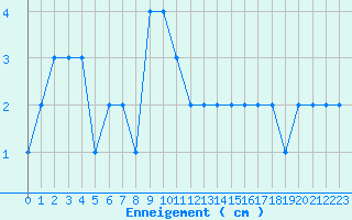 Courbe de la hauteur de neige pour Cessy (01)