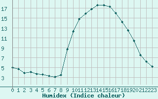 Courbe de l'humidex pour La Javie (04)