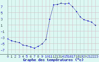 Courbe de tempratures pour Chamonix-Mont-Blanc (74)