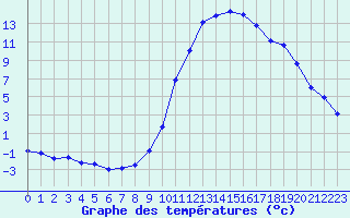 Courbe de tempratures pour Saint-Paul-lez-Durance (13)