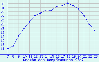 Courbe de tempratures pour Valence d