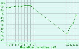 Courbe de l'humidit relative pour Grandfresnoy (60)