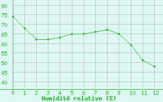 Courbe de l'humidit relative pour Agde (34)