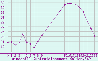 Courbe du refroidissement olien pour La Meyze (87)