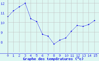 Courbe de tempratures pour Biache-Saint-Vaast (62)