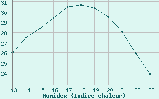 Courbe de l'humidex pour Aizenay (85)