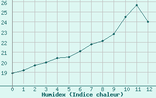 Courbe de l'humidex pour Ruffiac (47)