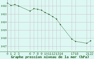 Courbe de la pression atmosphrique pour Saint-Haon (43)