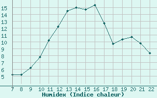 Courbe de l'humidex pour Doissat (24)