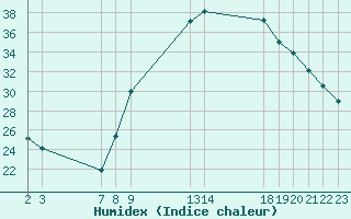 Courbe de l'humidex pour Colmar-Ouest (68)