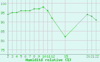 Courbe de l'humidit relative pour Variscourt (02)