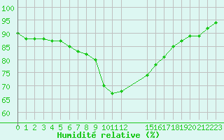 Courbe de l'humidit relative pour Saint-Haon (43)