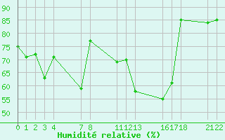 Courbe de l'humidit relative pour Saint-Haon (43)