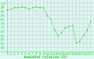Courbe de l'humidit relative pour Saint-Just-le-Martel (87)