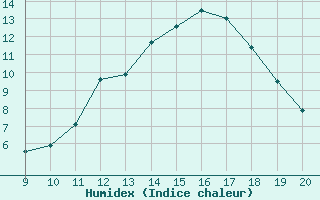 Courbe de l'humidex pour Mieussy (74)