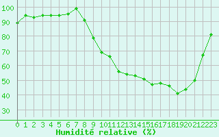 Courbe de l'humidit relative pour Tour-en-Sologne (41)