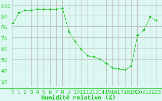 Courbe de l'humidit relative pour Chambry / Aix-Les-Bains (73)