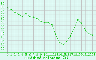 Courbe de l'humidit relative pour Saint-Vran (05)