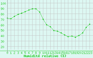 Courbe de l'humidit relative pour Cernay (86)