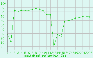 Courbe de l'humidit relative pour Aizenay (85)