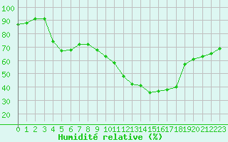 Courbe de l'humidit relative pour Luc-sur-Orbieu (11)