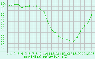 Courbe de l'humidit relative pour Dax (40)