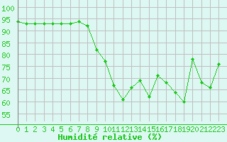 Courbe de l'humidit relative pour Le Havre - Octeville (76)