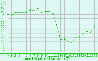 Courbe de l'humidit relative pour Le Mesnil-Esnard (76)