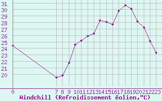 Courbe du refroidissement olien pour Valence d