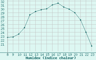 Courbe de l'humidex pour Valence d'Agen (82)