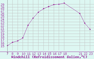 Courbe du refroidissement olien pour Valence d