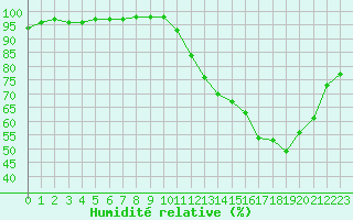 Courbe de l'humidit relative pour Montret (71)