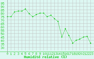 Courbe de l'humidit relative pour Alistro (2B)