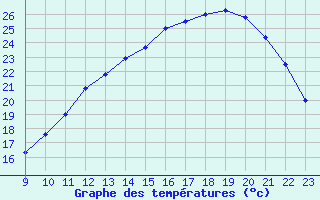 Courbe de tempratures pour Jaunay-Clan / Futuroscope (86)