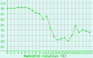 Courbe de l'humidit relative pour Romorantin (41)