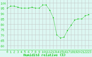 Courbe de l'humidit relative pour Sandillon (45)
