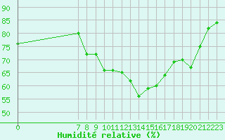 Courbe de l'humidit relative pour San Chierlo (It)