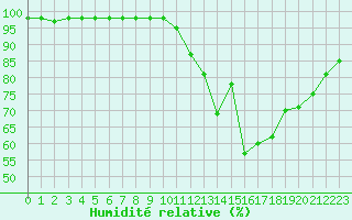Courbe de l'humidit relative pour Ruffiac (47)