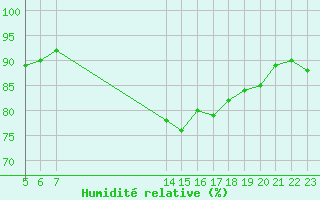 Courbe de l'humidit relative pour Villarzel (Sw)