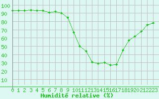Courbe de l'humidit relative pour Pinsot (38)