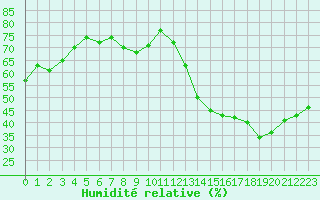 Courbe de l'humidit relative pour Jan (Esp)