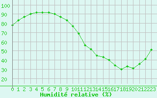 Courbe de l'humidit relative pour Trets (13)